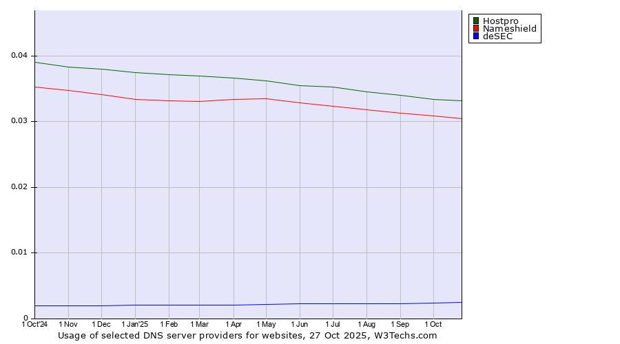 Historical trends in the usage of Hostpro vs. Nameshield vs. deSEC