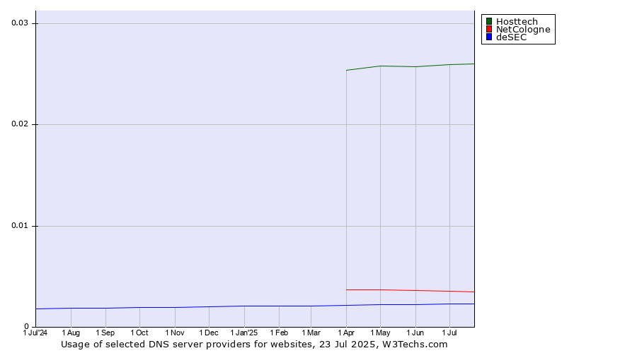 Historical trends in the usage of Hosttech vs. NetCologne vs. deSEC