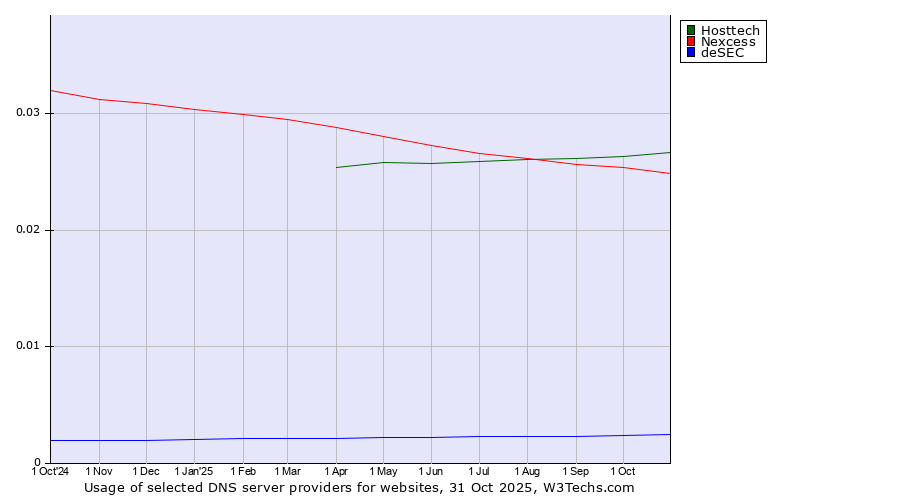 Historical trends in the usage of Hosttech vs. Nexcess vs. deSEC