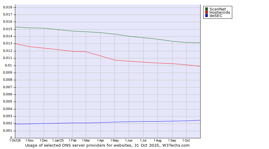 Historical trends in the usage of ScanNet vs. Hostwinds vs. deSEC