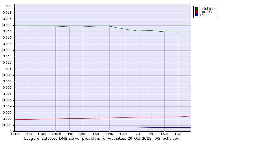 Historical trends in the usage of LetsHost vs. deSEC vs. I3C