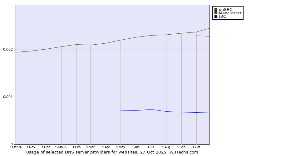 Historical trends in the usage of deSEC vs. Maxcluster vs. I3C