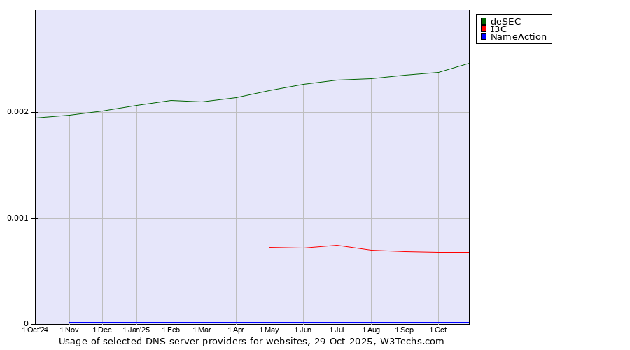 Historical trends in the usage of deSEC vs. I3C vs. NameAction