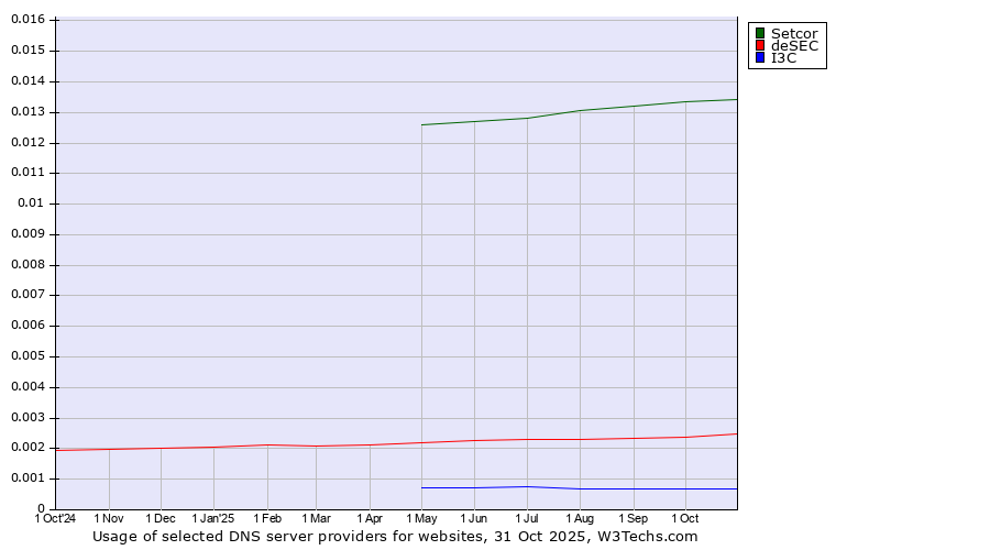 Historical trends in the usage of Setcor vs. deSEC vs. I3C