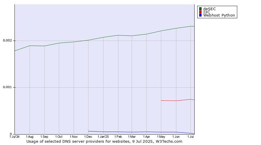 Historical trends in the usage of deSEC vs. I3C vs. Webhost Python