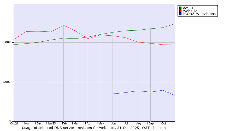 Historical trends in the usage of deSEC vs. Webzilla vs. ICONZ-Webvisions