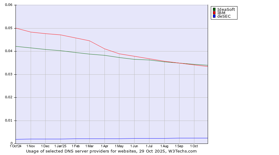 Historical trends in the usage of IdeaSoft vs. IBM vs. deSEC