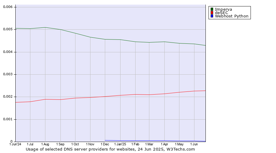 Historical trends in the usage of Imperva vs. deSEC vs. Webhost Python