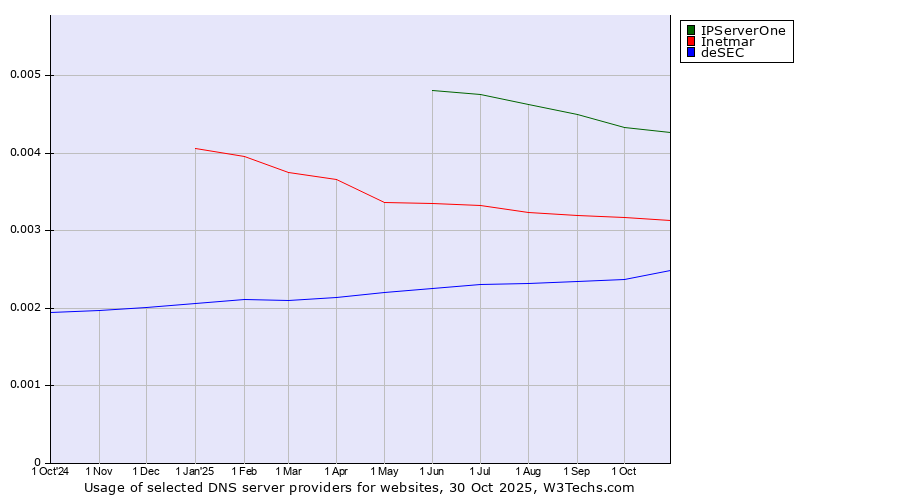 Historical trends in the usage of IPServerOne vs. Inetmar vs. deSEC