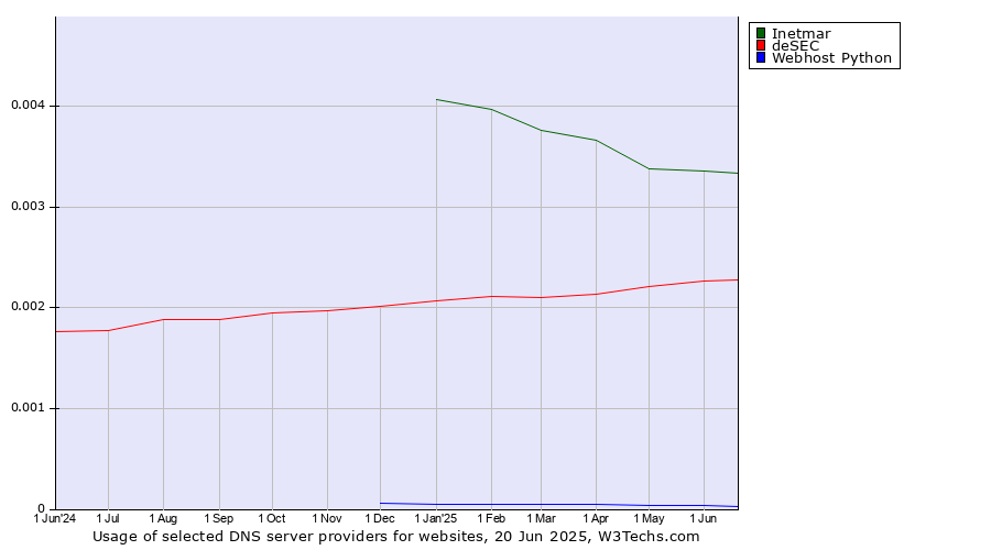 Historical trends in the usage of Inetmar vs. deSEC vs. Webhost Python