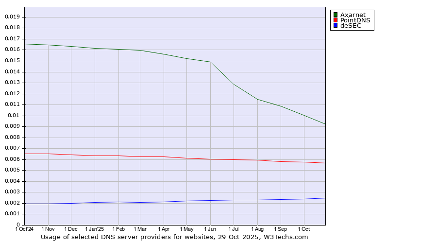 Historical trends in the usage of Axarnet vs. PointDNS vs. deSEC