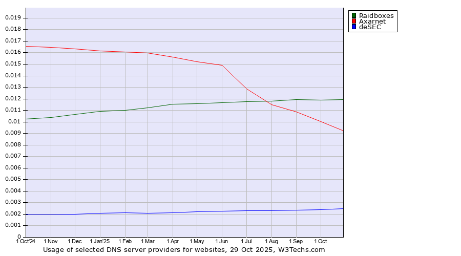Historical trends in the usage of Raidboxes vs. Axarnet vs. deSEC