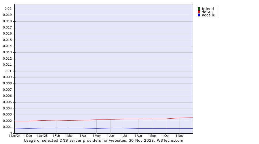 Historical trends in the usage of Inleed vs. deSEC vs. Root.lu