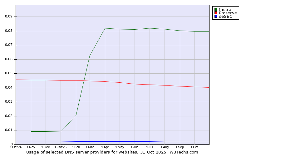 Historical trends in the usage of Instra vs. Proserve vs. deSEC