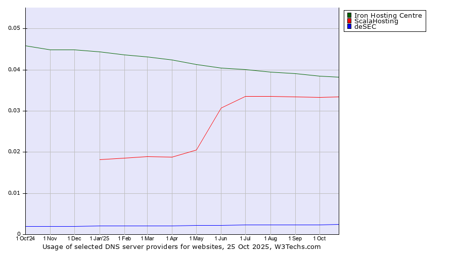 Historical trends in the usage of Iron Hosting Centre vs. ScalaHosting vs. deSEC