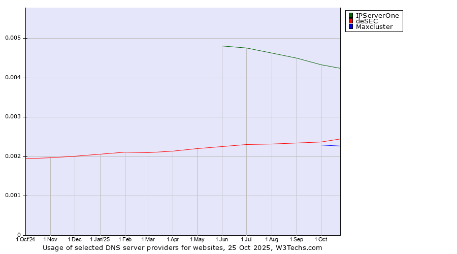 Historical trends in the usage of IPServerOne vs. deSEC vs. Maxcluster