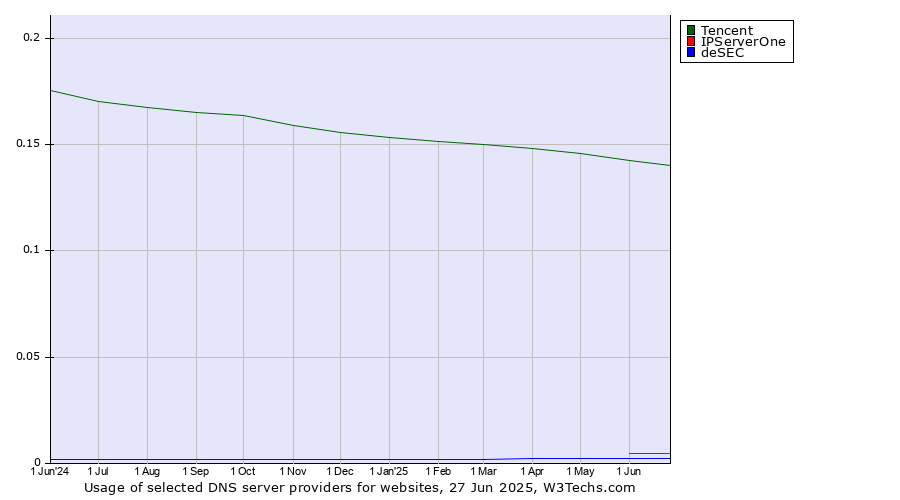 Historical trends in the usage of Tencent vs. IPServerOne vs. deSEC