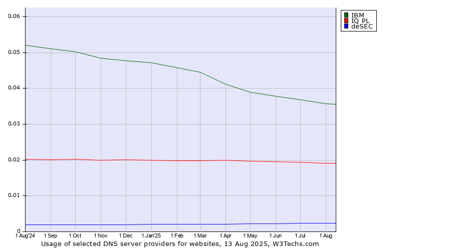 Historical trends in the usage of IBM vs. IQ PL vs. deSEC