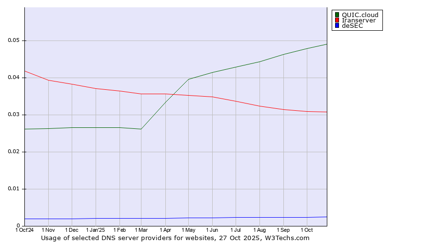 Historical trends in the usage of QUIC.cloud vs. Iranserver vs. deSEC