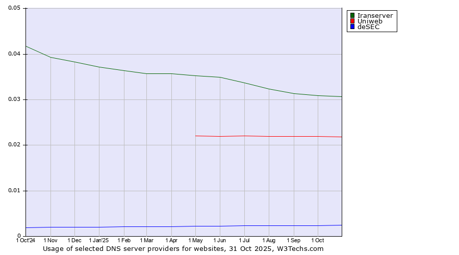 Historical trends in the usage of Iranserver vs. Uniweb vs. deSEC