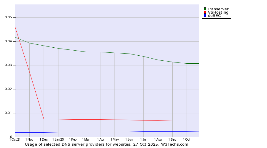 Historical trends in the usage of Iranserver vs. VSHosting vs. deSEC