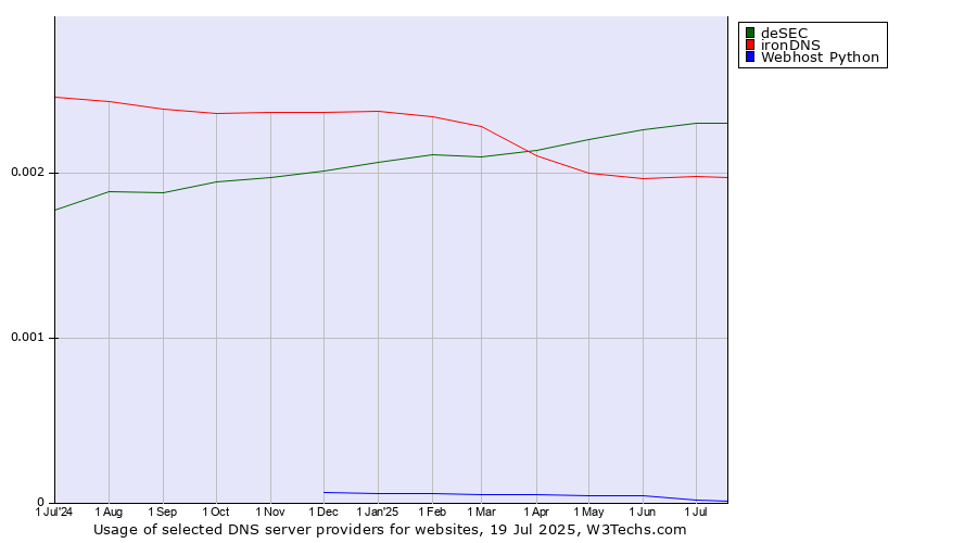 Historical trends in the usage of deSEC vs. ironDNS vs. Webhost Python