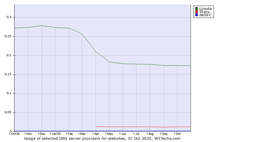 Historical trends in the usage of Linode vs. IServ vs. deSEC