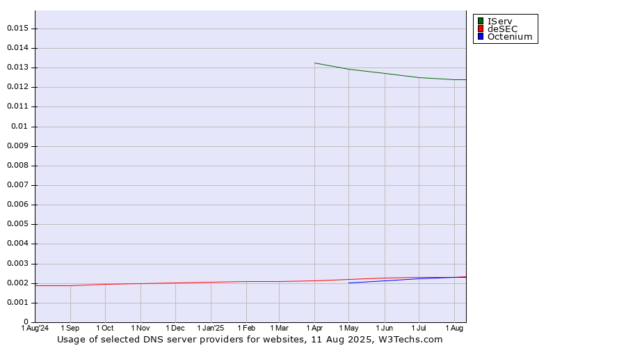 Historical trends in the usage of IServ vs. deSEC vs. Octenium