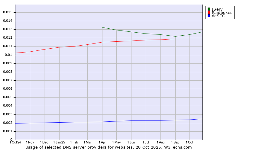 Historical trends in the usage of IServ vs. Raidboxes vs. deSEC
