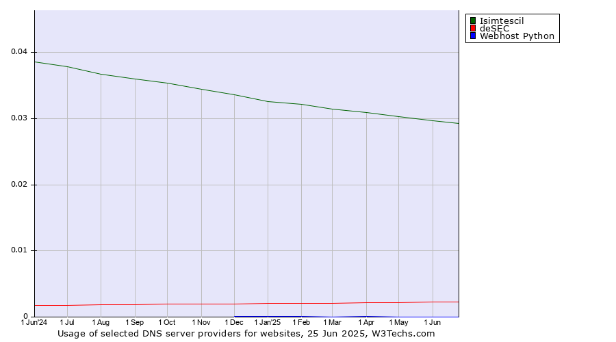 Historical trends in the usage of Isimtescil vs. deSEC vs. Webhost Python