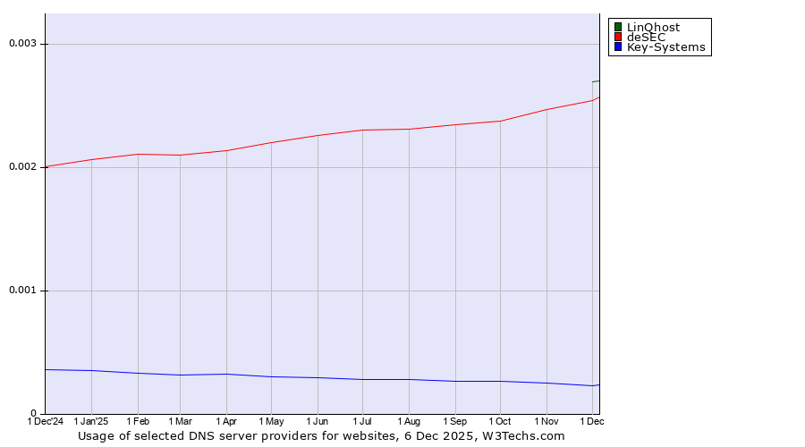 Historical trends in the usage of LinQhost vs. deSEC vs. Key-Systems