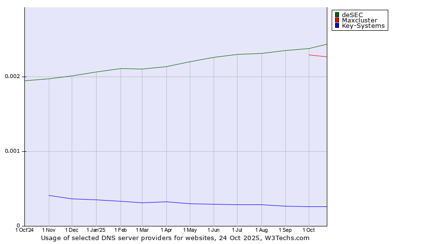 Historical trends in the usage of deSEC vs. Maxcluster vs. Key-Systems