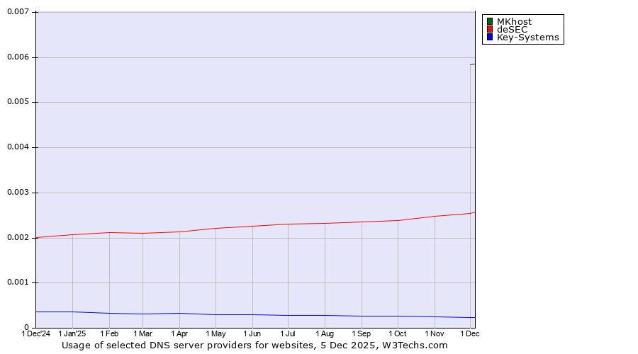 Historical trends in the usage of MKhost vs. deSEC vs. Key-Systems