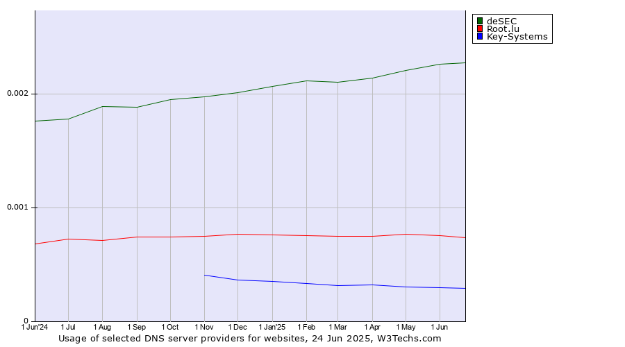 Historical trends in the usage of deSEC vs. Root.lu vs. Key-Systems
