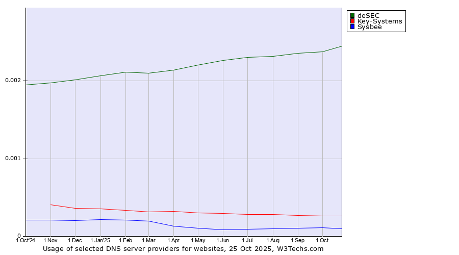 Historical trends in the usage of deSEC vs. Key-Systems vs. Sysbee