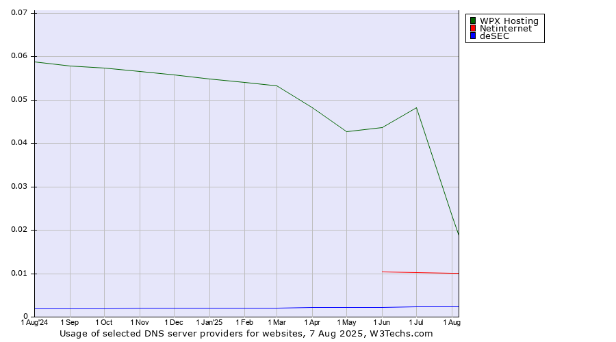 Historical trends in the usage of WPX Hosting vs. Netinternet vs. deSEC