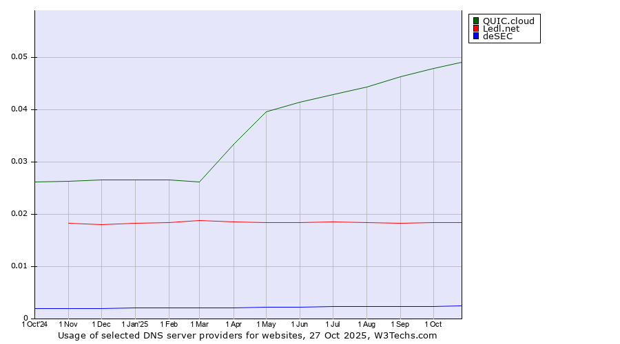 Historical trends in the usage of QUIC.cloud vs. Ledl.net vs. deSEC