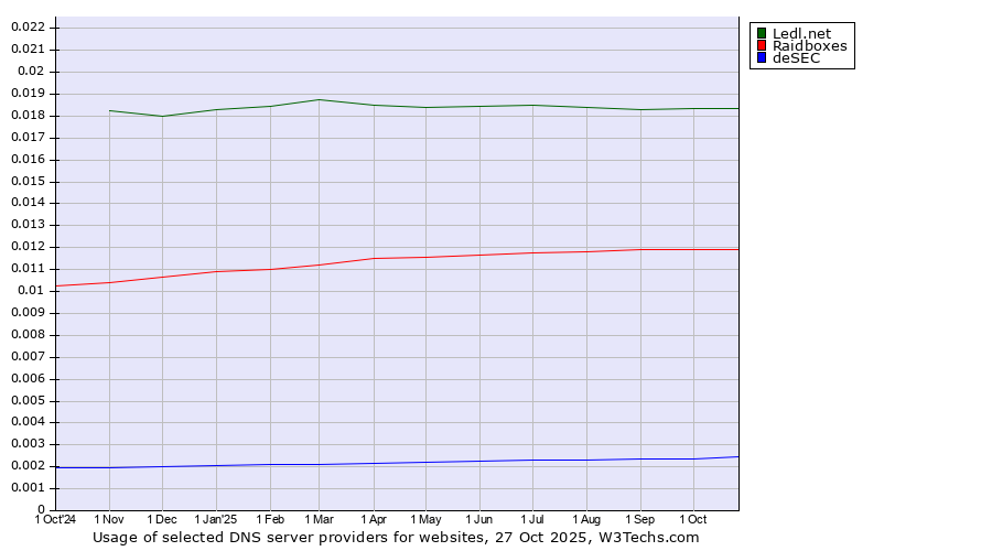 Historical trends in the usage of Ledl.net vs. Raidboxes vs. deSEC