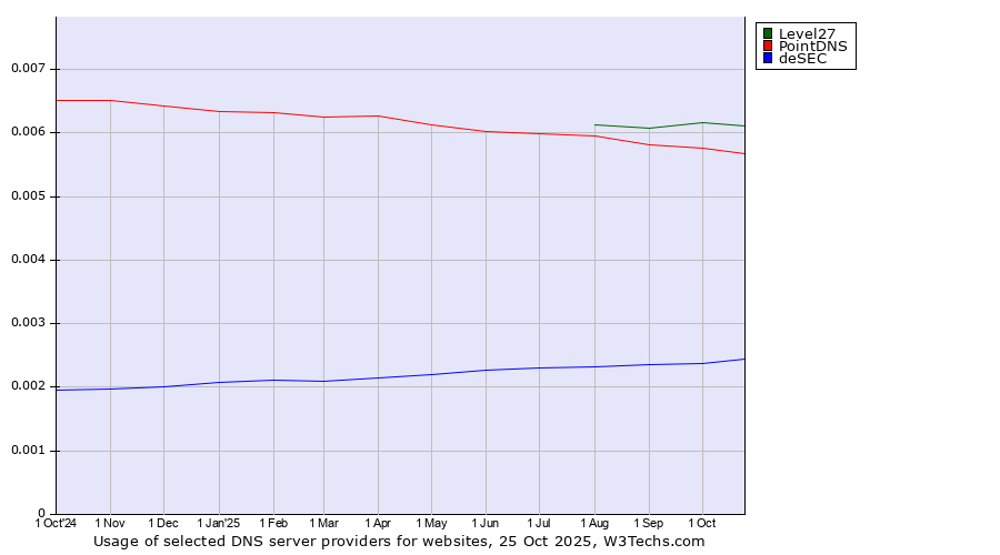 Historical trends in the usage of Level27 vs. PointDNS vs. deSEC