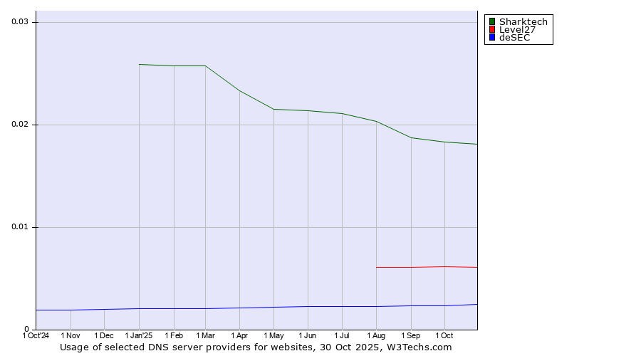 Historical trends in the usage of Sharktech vs. Level27 vs. deSEC