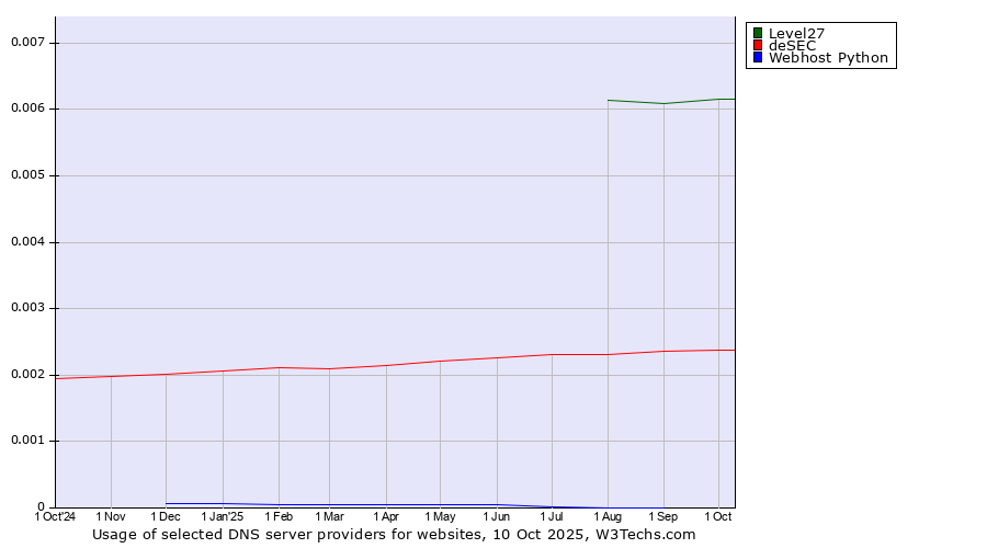 Historical trends in the usage of Level27 vs. deSEC vs. Webhost Python
