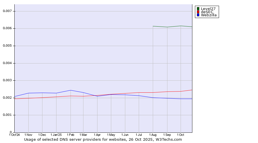 Historical trends in the usage of Level27 vs. deSEC vs. Webzilla