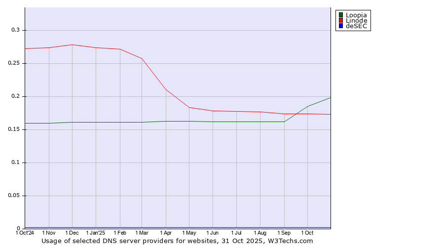 Historical trends in the usage of Loopia vs. Linode vs. deSEC