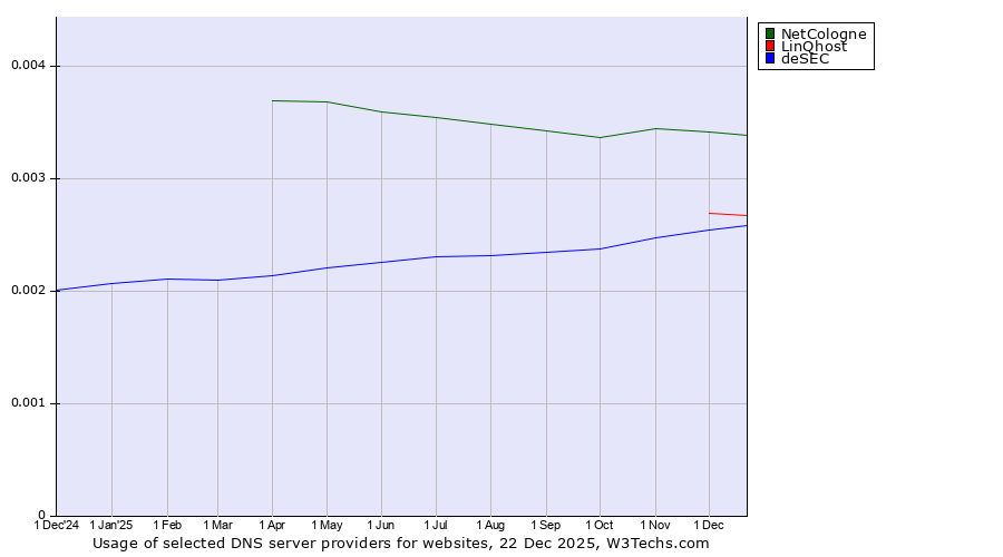 Historical trends in the usage of NetCologne vs. LinQhost vs. deSEC