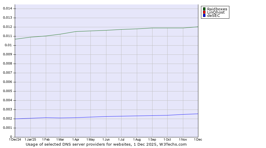 Historical trends in the usage of Raidboxes vs. LinQhost vs. deSEC