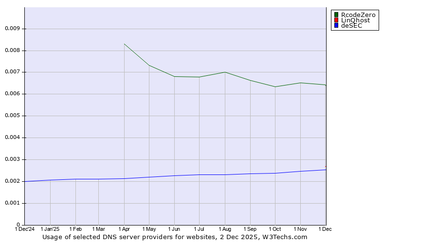 Historical trends in the usage of RcodeZero vs. LinQhost vs. deSEC