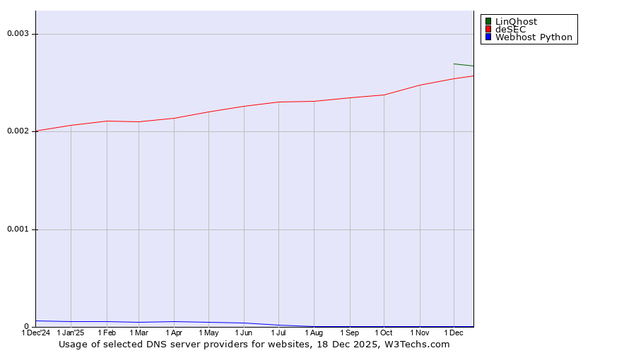 Historical trends in the usage of LinQhost vs. deSEC vs. Webhost Python