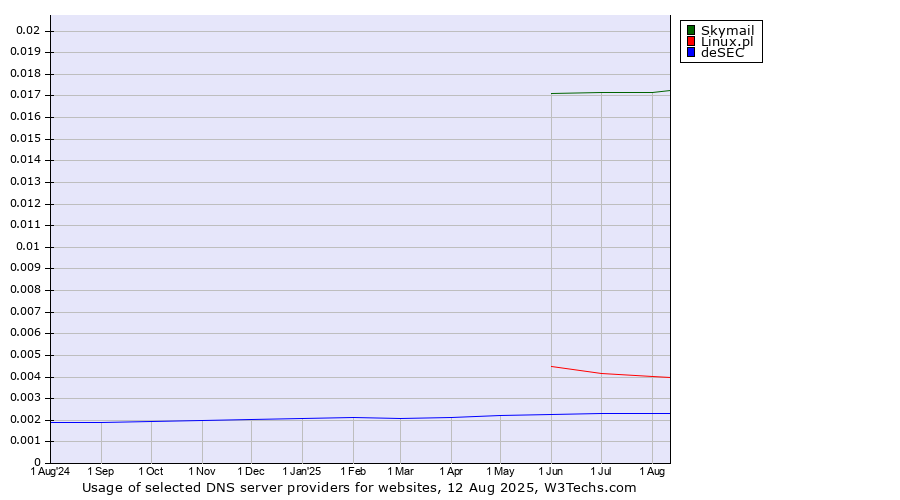 Historical trends in the usage of Skymail vs. Linux.pl vs. deSEC