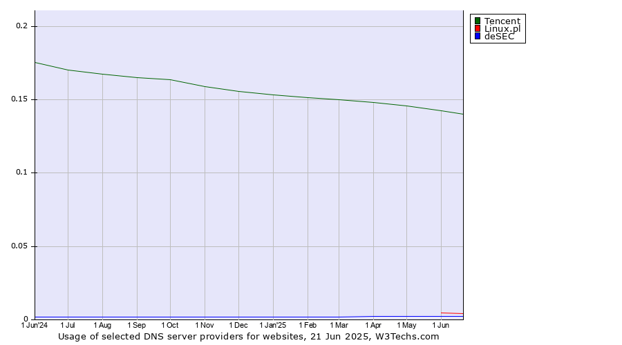 Historical trends in the usage of Tencent vs. Linux.pl vs. deSEC