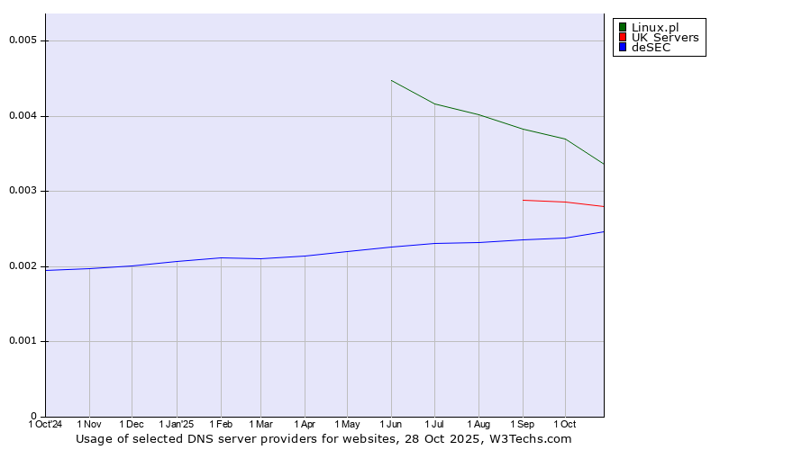 Historical trends in the usage of Linux.pl vs. UK Servers vs. deSEC